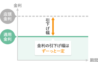 ずーっとお得！全期間型