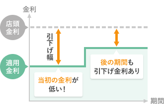 はじめがお得！当初型