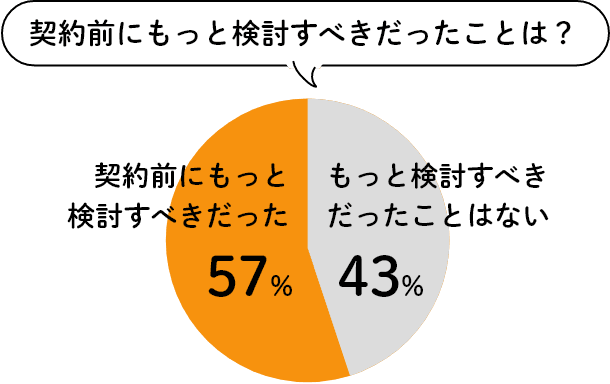 契約前にもっと検討すべきだったことは？