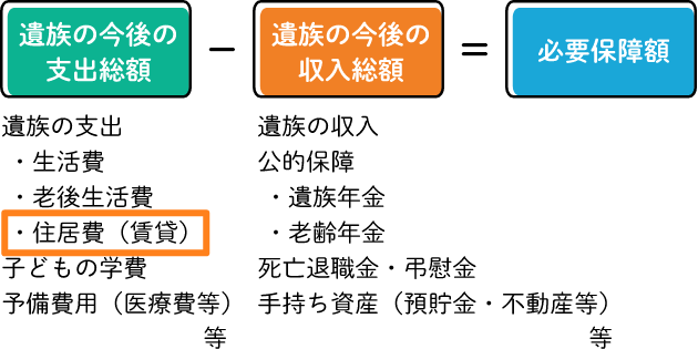 遺族の今後の支出総額－遺族の今後の収入総額＝必要保障額、遺族の支出・生活費・老後生活費・住居費（賃貸）子どもの学費、予備費用（医療費等）等、遺族の収入、公的保障・遺族年金・老齢年金、死亡退職金・弔慰金、手持ち資産（預貯金・不動産等）等