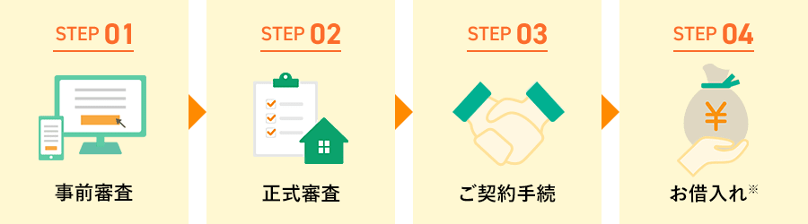 STEP01 事前審査 → STEP02 正式審査 → STEP03 ご契約手続 → STEP04 お借入れ※