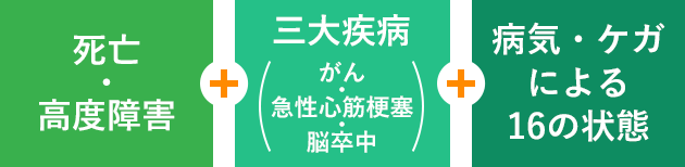 死亡・高度障害＋三大疾病（がん・急性心筋梗塞・脳卒中）＋病気・ケガによる16の状態