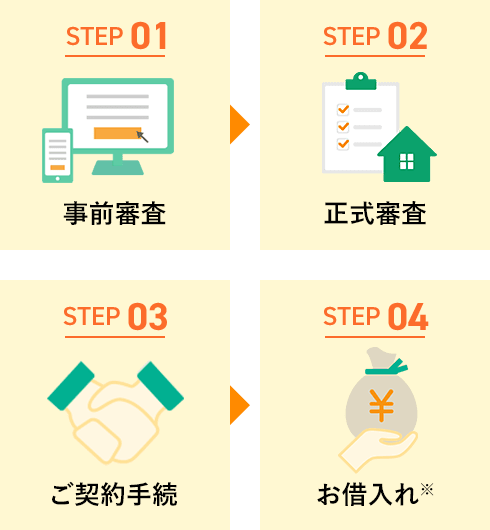 STEP01 事前審査 → STEP02 正式審査 → STEP03 ご契約手続 → SETP04 お借入れ※