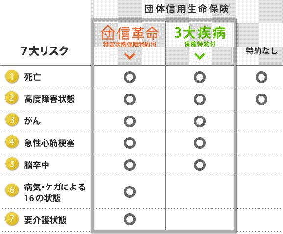 りそな銀行の団信付き住宅ローン