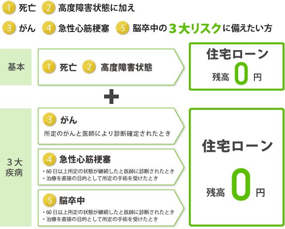 (1)死亡(2)高度障害状態に加え(3)がん(4)急性心筋梗塞(5)脳卒中の「3大リスク」に備えたい方