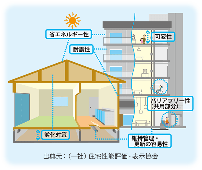 長期優良住宅の主な「認定基準」のイメージ