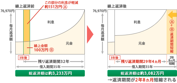 一部繰上返済について 住宅ローン りそな銀行