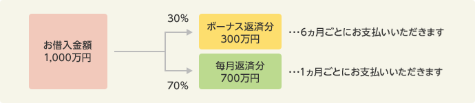 「毎月返済」と「ボーナス返済」