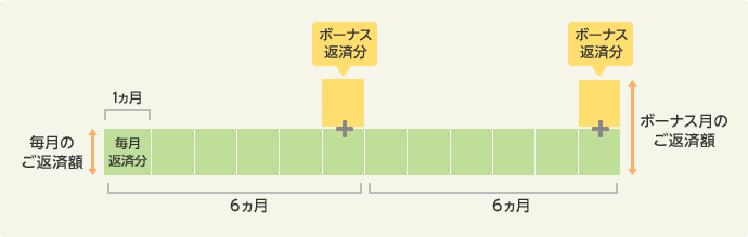 ボーナス返済をご利用の場合