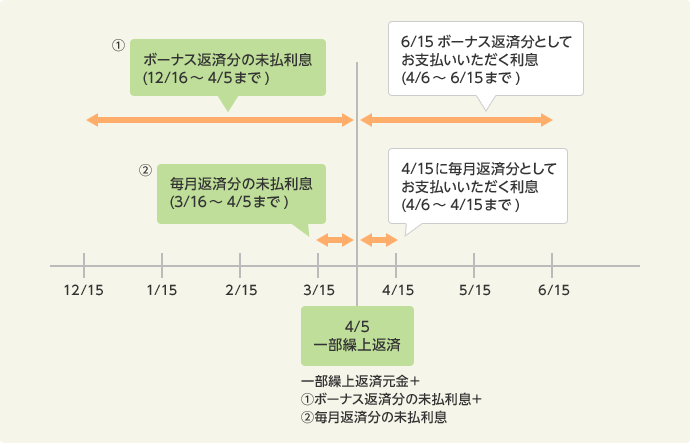 繰上返済の利息清算