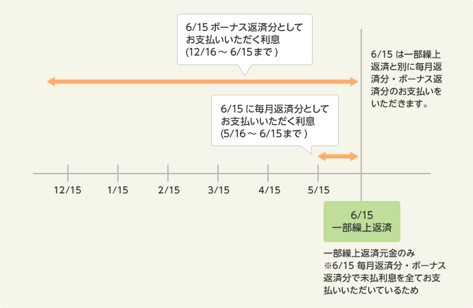 繰上返済の利息清算