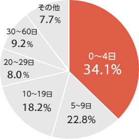 0～4日34.1%5～9日22.8%10～19日18.2%20～29日8.0%30～60日9.2%その他7.7%