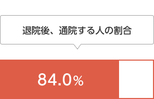 退院後、通院する人の割合84.0%