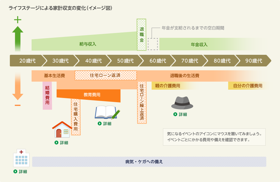 ライフステージによる家計収支の変化（イメージ図）