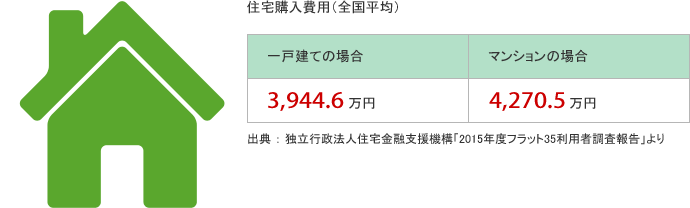 住宅購入費用（全国平均） 一戸建ての場合3,944.6万円 マンションの場合4,270.5万円 出典 ： 独立行政法人住宅金融支援機構「2015年度フラット35利用者調査報告」より