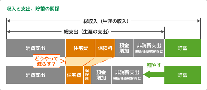 収入と支出、貯蓄の関係