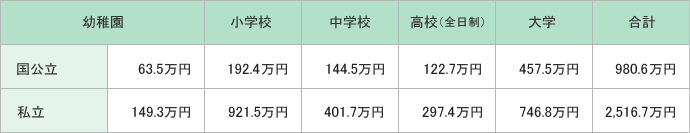 幼稚園 国公立63.5万円　私立149.3万円 小学校　国公立192.4万円　私立921.5万円　中学校　国公立144.5万円　私立401.7万円　高校（全日制）　国公立122.7万円　私立297.4万円　大学　国公立457.5万円　私立746.8万円　合計　国公立980.6万円　私立2,516.7万円