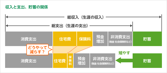 収入と支出、貯蓄の関係