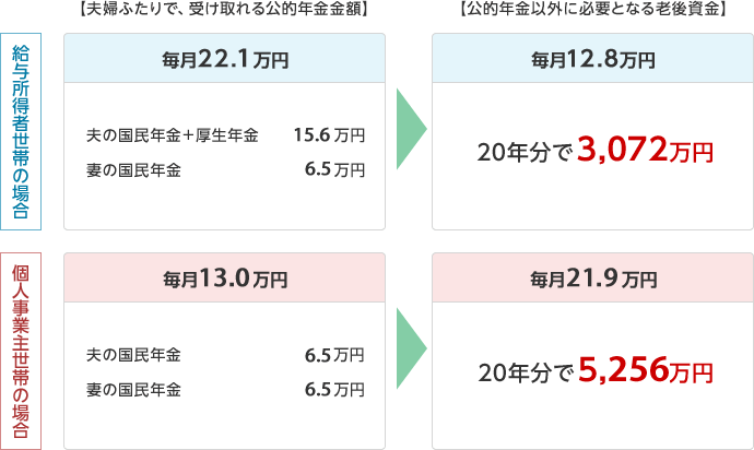 給与所得世帯の場合【夫婦ふたりで、受け取れる公的年金金額】　毎月22.1万円（夫の国民年金＋厚生年金15.6万円　妻の国民年金6.5万円）　【公的年金以外に必要となる老後資金】毎月12.8万円（20年分で3,072万円）　個人事業主世帯の場合【夫婦ふたりで、受け取れる公的年金金額】毎月13.0万円（夫の国民年金6.5万円＋妻の国民年金6.5万円）　【公的年金以外に必要となる老後資金】毎月21.9万円（20年分で5,256万円）