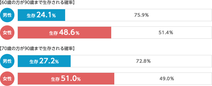 【60歳の方が90歳まで生存される確率】男性24.1%、女性48.6%　【70歳の方が90歳まで生存される確率】男性27.2%、女性51.0%