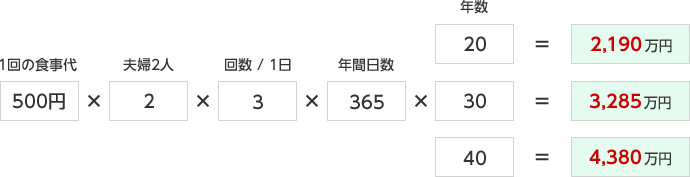 夫婦ふたりが500円の食事を1日3回続けたとすると20年で2,190万円、30年で3,285万円、40年で4,380万円かかります。