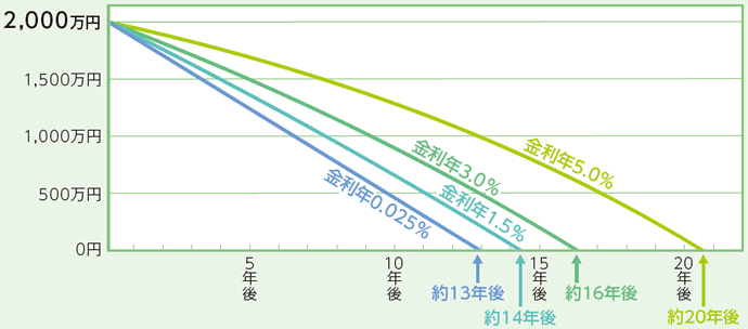 退職金2000万円を切り崩す場合、金利年0.025%の場合13年後、金利年1.5%の場合14年後、金利年3.0%の場合16年後、金利年5.0%の場合20年後がお金の寿命となります。