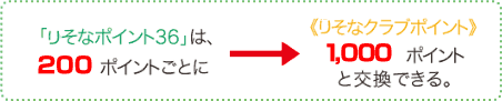 「りそなポイント36」は、200ポイントとごとに→《りそなクラブポイント》1,000ポイントと交換できる。