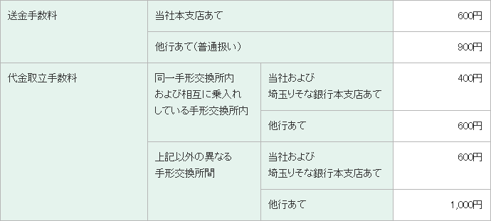 手数料 振込 りそな 銀行 振込手数料（1件につき）｜手数料一覧｜横浜銀行