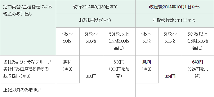 りそな 銀行 振込 手数料