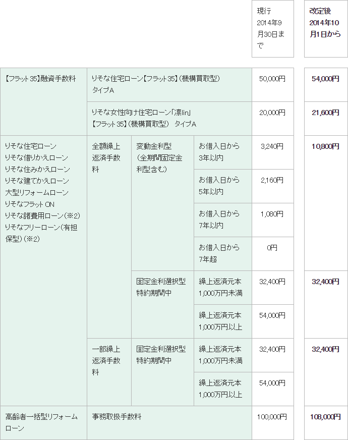 りそな 銀行 振込 手数料