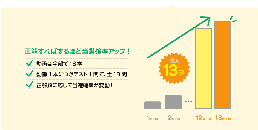 正解すればするほど当選率アップ！動画は全部で13本、動画1本につきテスト1問で、全13問、正解数に応じて当選確率が変動！最大13倍