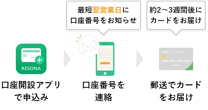 最短翌営業日に口座番号をお知らせ　約2~3週間後にカードお届け