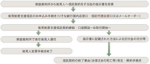 手続きの流れ