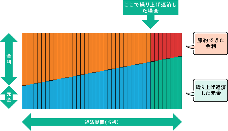 住宅ローン繰り上げ返済のメリット デメリットと最適なタイミング りそなグループ 住宅ローン繰り上げ返済のメリット デメリットと最適なタイミング りそなグループ