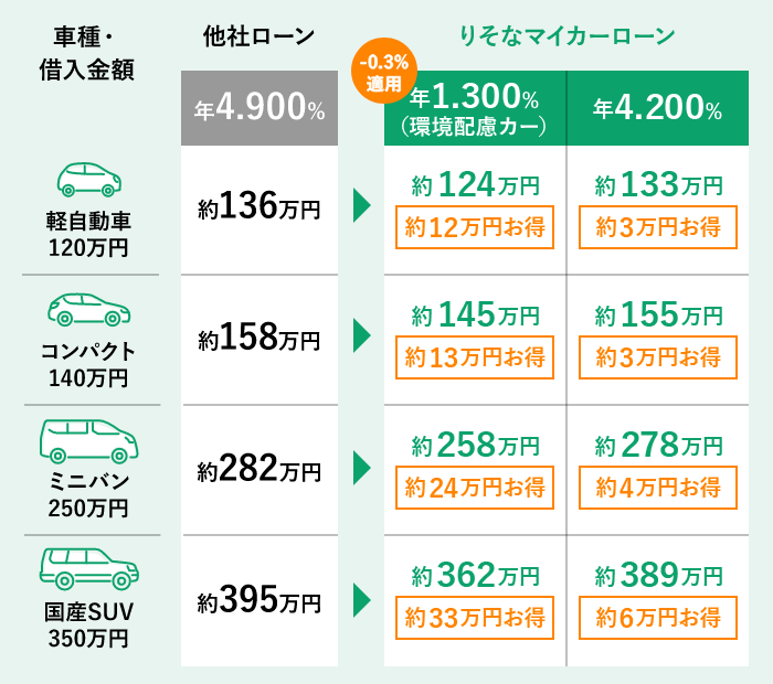 中古車の場合の表