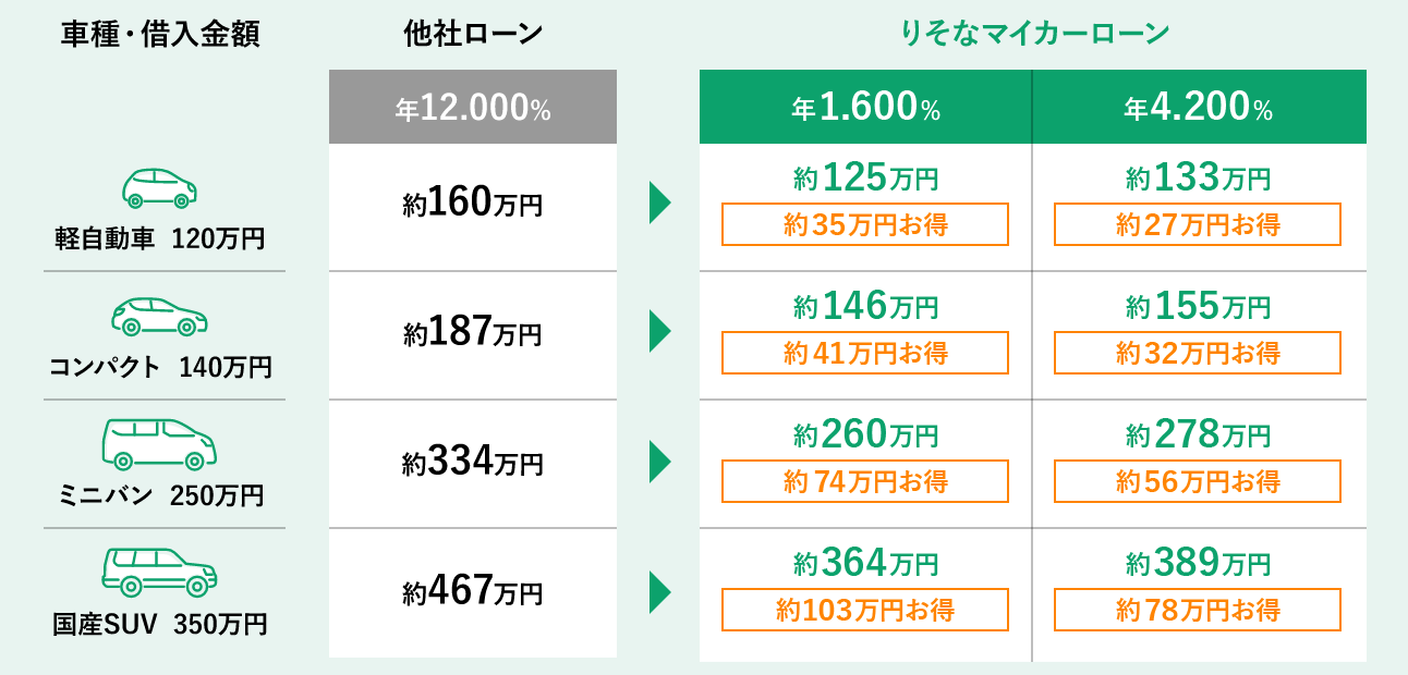 新車の場合の表