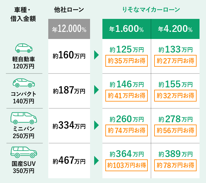 新車の場合の表