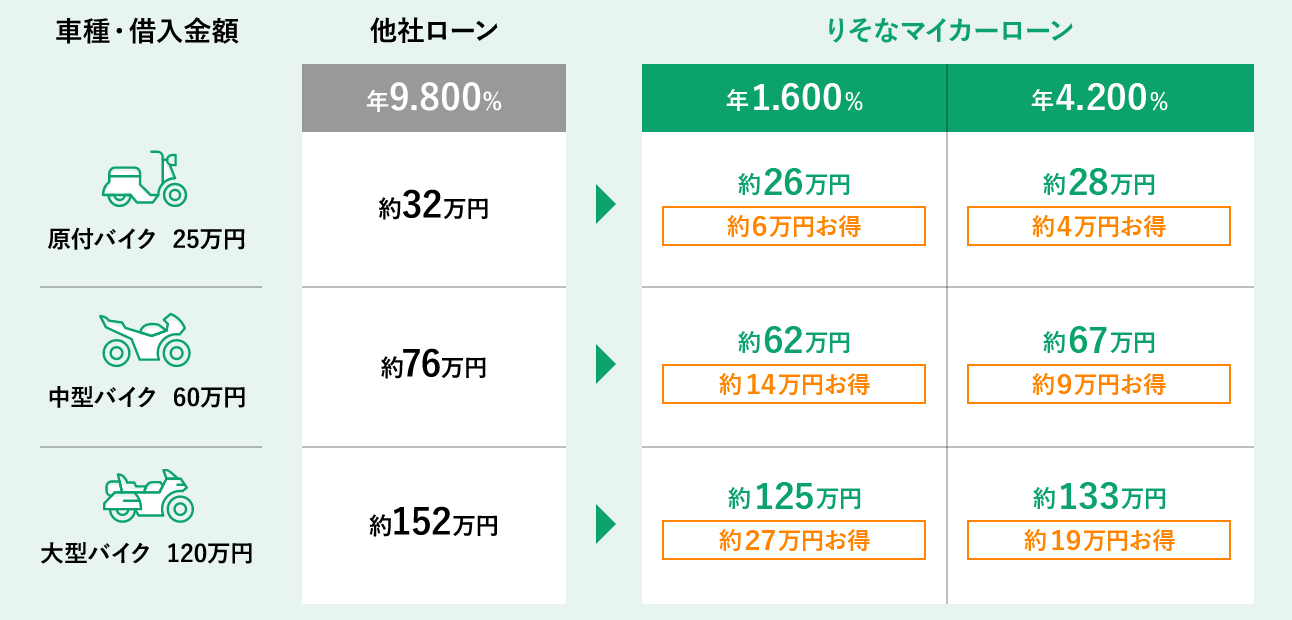 バイクの場合の表