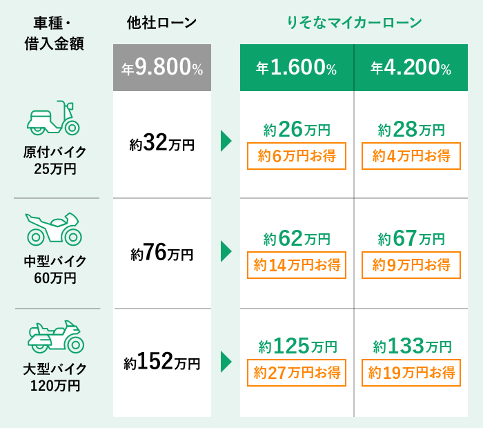 バイクの場合の表