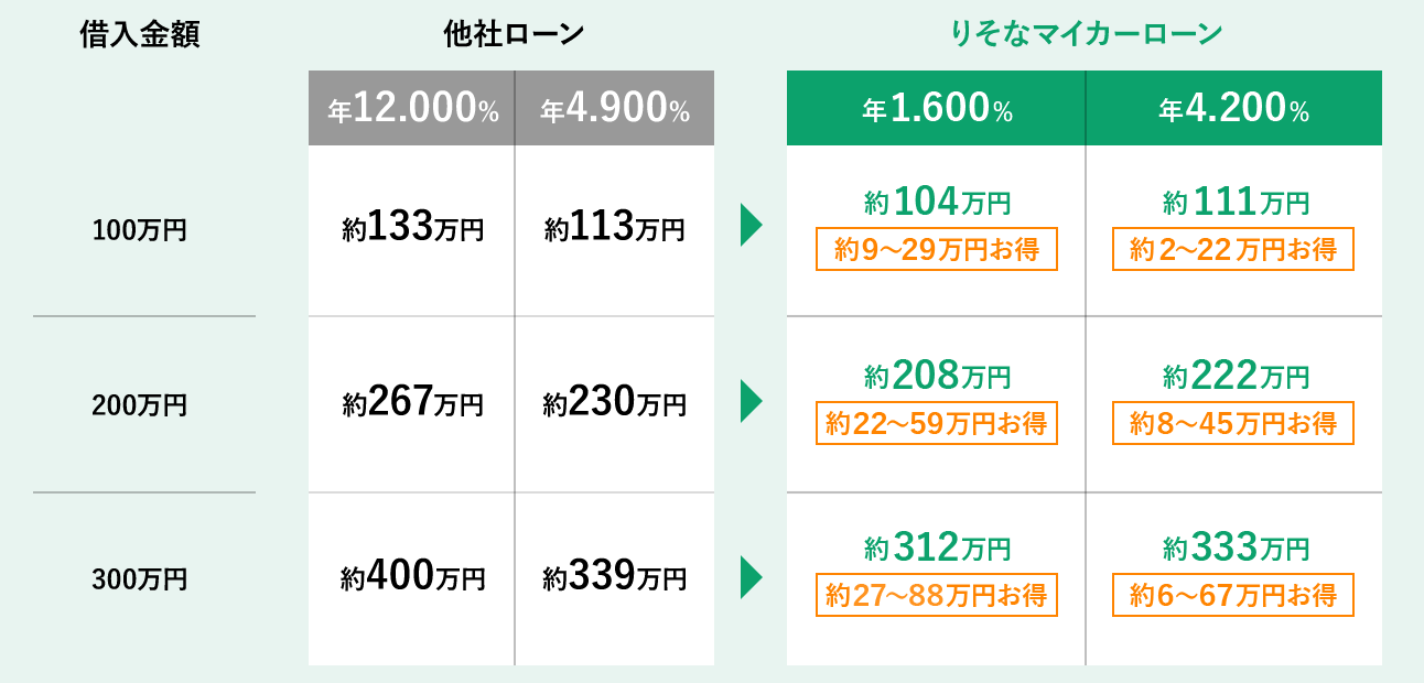 借換えの場合の表