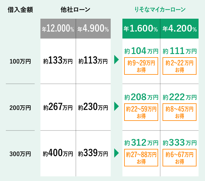 借換えの場合の表