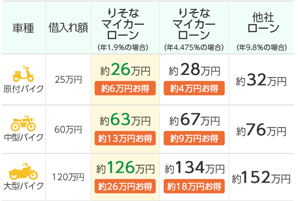 実はお得なりそな銀行のマイカーローン
