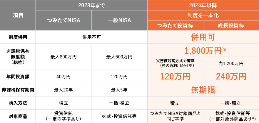 現行NISAと2024年以降の制度比較表