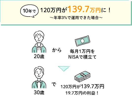 10年で120万円が139.7万円に！～年率3%で運用できた場合～