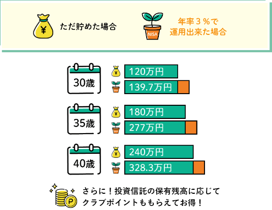 ただ貯めた場合年率３％で運用出来た場合