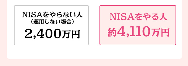 NISAをやらない人（運用しない場合）2,400万円 NISAをやる人約4,110万円