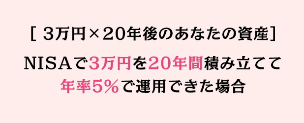 ［ 3万円×20年後のあなたの資産］NISAで3万円を20年間積み立てて年率5％で運用できた場合