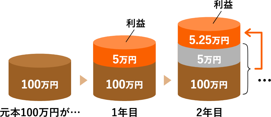 100万円を年率5%で運用できた場合のイメージ図