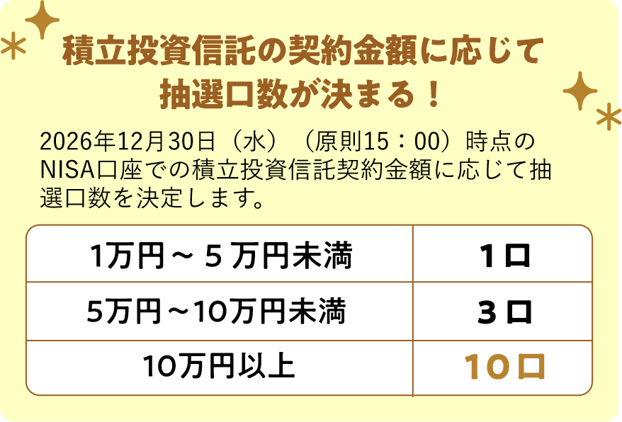 積立投資信託の契約金額に応じて抽選口数が決まる!2026年12月30日(水)(原則15:00)時点のNISA口座での積立投資信託契約金額に応じて抽選口数を決定します。 1万円〜5万円未満:1口 5万円〜10万円未満:3口 10万円以上:10口