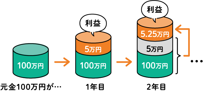 元金100万円を運用して出た利益の図